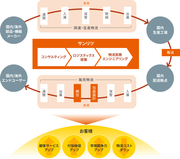 サンリツ 梱包事業 運輸事業 倉庫事業 梱包技術 梱包資材の設計から試作、試験まで商品にあわせた梱包を提案 国際物流 保管から、通関業務、輸送までトータルで提案 3PL（サードパーティー・ロジスティクス） 商品の保管から納品先までの輸送をトータルで改善