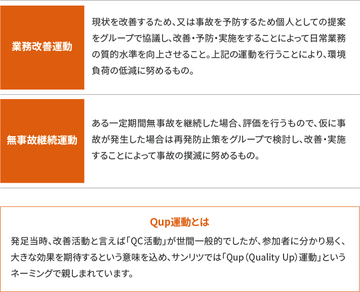 業務改善運動 現状を改善するため、又は事故を予防するため個人としての提案をグループで協議し、改善・予防・実施することによって日常業務の質的水準を向上させること。上記の運動を行うことにより、環境負荷の低減に努めるもの。無事故継続運動 ある一定期間無事故を継続した場合、評価を行うもので、仮に事故が発生した場合は再発防止策をグループで検討し、改善・実施することによって事故の撲滅に努めるもの。Qup運動とは 発足当時、改善活動と言えば「QC活動」が世間一般的でしたが、参加者に分かり易く、より大きな効果を期待するという意味を込め、サンリツでは「Qup(Quality Up)運動」というネーミングで親しまれています。