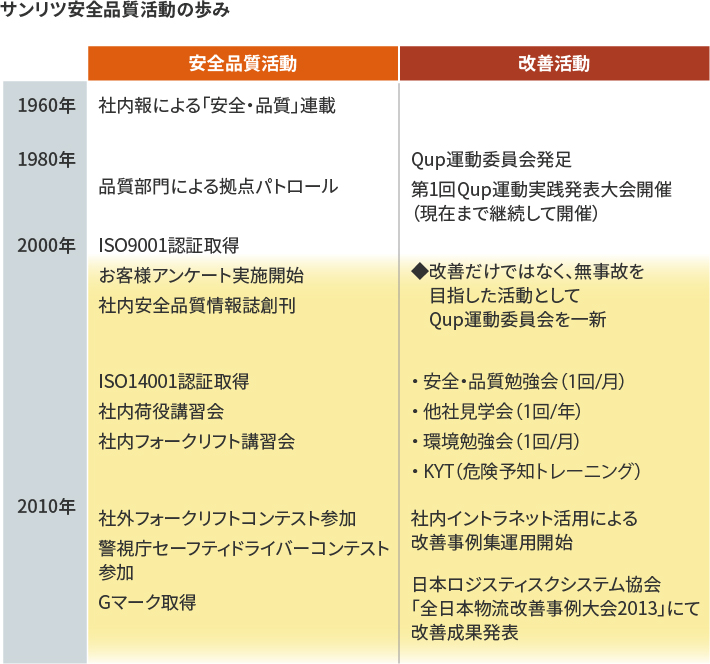 サンリツ安全品質活動の歩み 安全品質活動 改善活動 社内報による「安全･品質」連載 品質部門による拠点パトロール Qup運動委員会発足 第1回Qup運動実践発表大会開催（現在まで継続して開催） ISO9001認証取得 お客様アンケート実施開始 社内安全品質情報誌創刊 改善だけではなく、無事故を目指した活動としてQup運動委員会を一新 ISO14001認証取得 社内荷役講習会 社内フォークリフト講習会 ･安全･品質勉強会（1回/月） ･他社見学会（1回/年） ･環境勉強会（1回/月） ･KYT（危険予知トレーニング） 社外フォークリフトコンテスト参加 警視庁セーフティドライバーコンテスト参加 Gマーク取得 社内イントラネット活用による改善事例集運用開始 日本ロジスティクスシステム協会 「全日本物流改善事例大会2013」にて改善成果発表