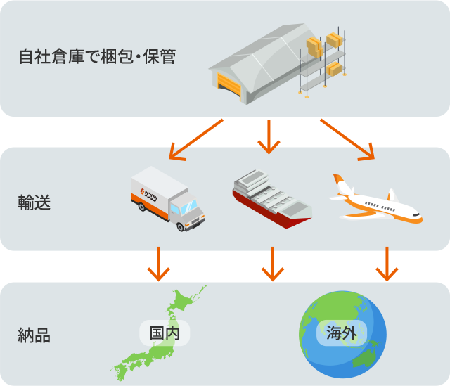 お客様の工場で梱包 A工場 B工場 C工場 倉庫で保管 配送