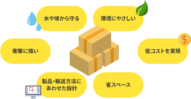 水や埃から守る　環境にやさしい　低コストを実現　省スペース　製品・輸送方法にあわせた設計　衝撃に強い