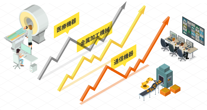 医療機器 金属加工機械 通信機器